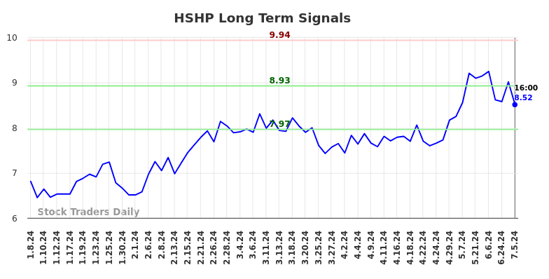 HSHP Long Term Analysis for July 6 2024