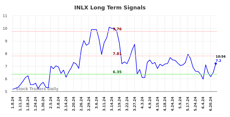 INLX Long Term Analysis for July 6 2024