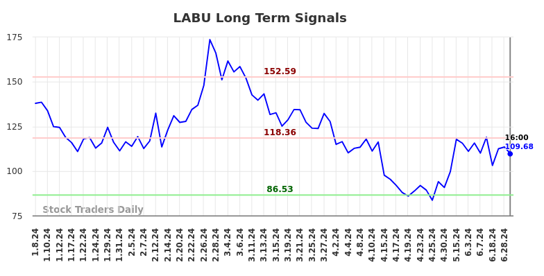 LABU Long Term Analysis for July 6 2024