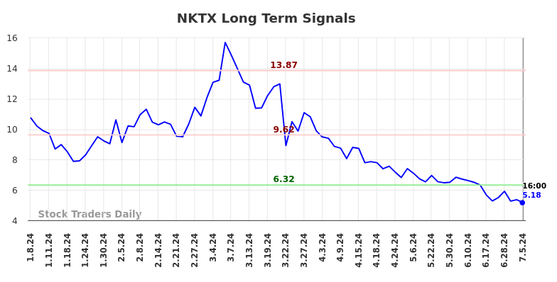 NKTX Long Term Analysis for July 6 2024