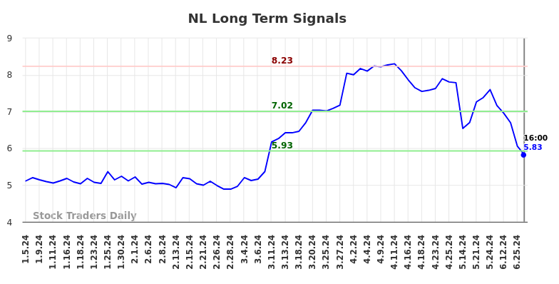 NL Long Term Analysis for July 6 2024