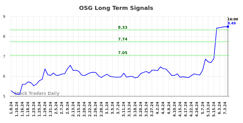 OSG Long Term Analysis for July 6 2024