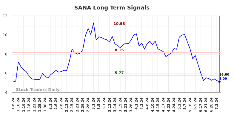 SANA Long Term Analysis for July 6 2024