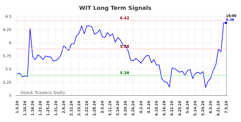 WIT Long Term Analysis for July 6 2024 WIT Long Term Analysis for July 6 2024