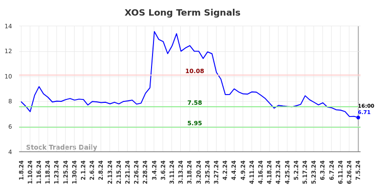 XOS Long Term Analysis for July 6 2024 XOS Long Term Analysis for July 6 2024