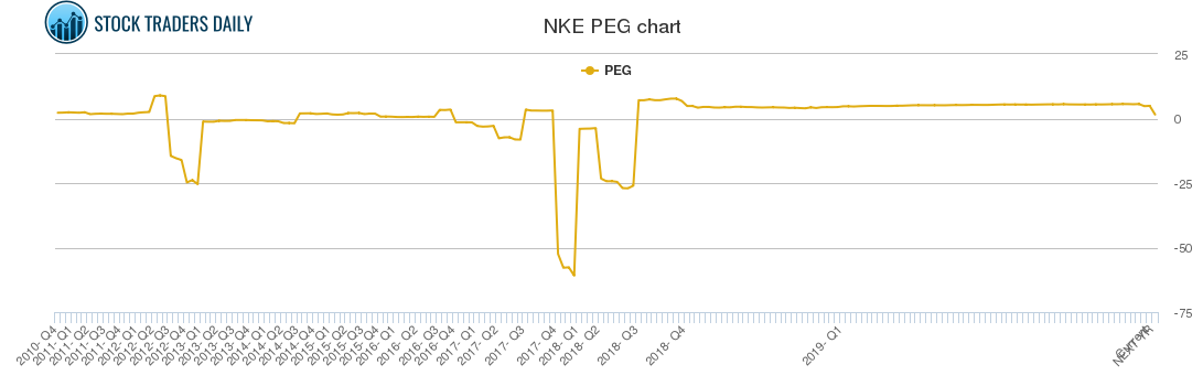 NKE PEG chart