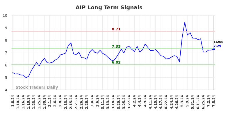 AIP Long Term Analysis for July 6 2024