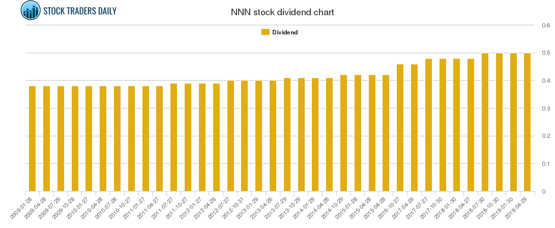 NNN Dividend Chart