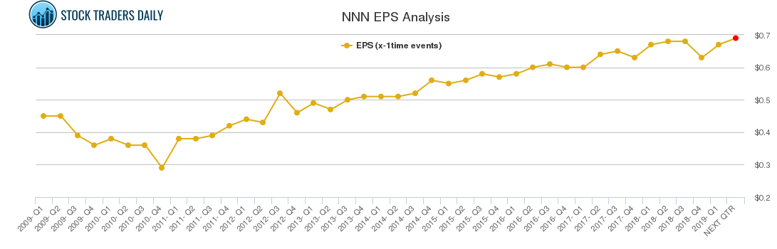 NNN EPS Analysis