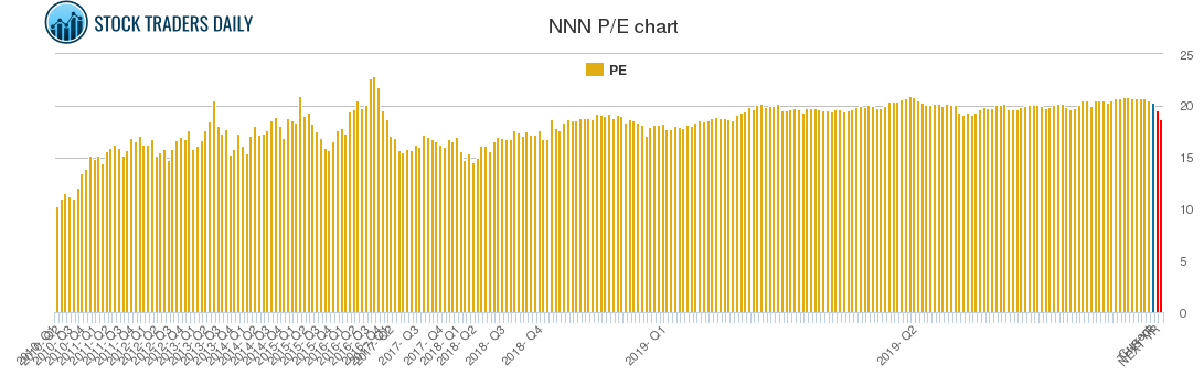 NNN PE chart