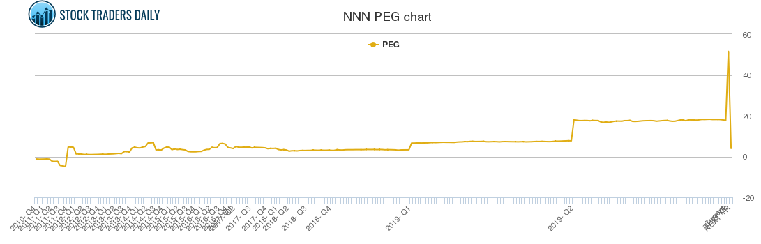 NNN PEG chart