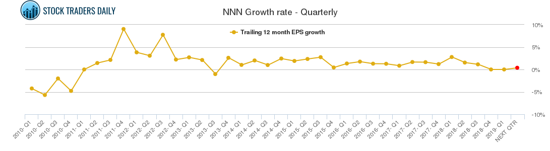 NNN Growth rate - Quarterly