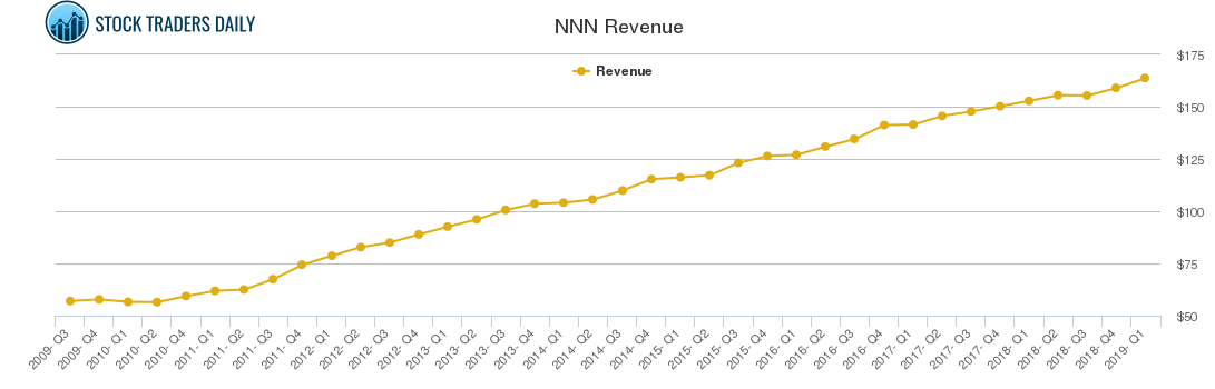 NNN Revenue chart