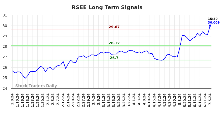 RSEE Long Term Analysis for July 6 2024