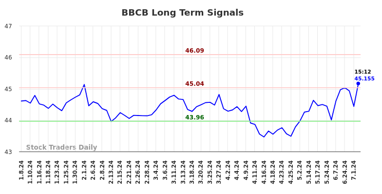 BBCB Long Term Analysis for July 6 2024