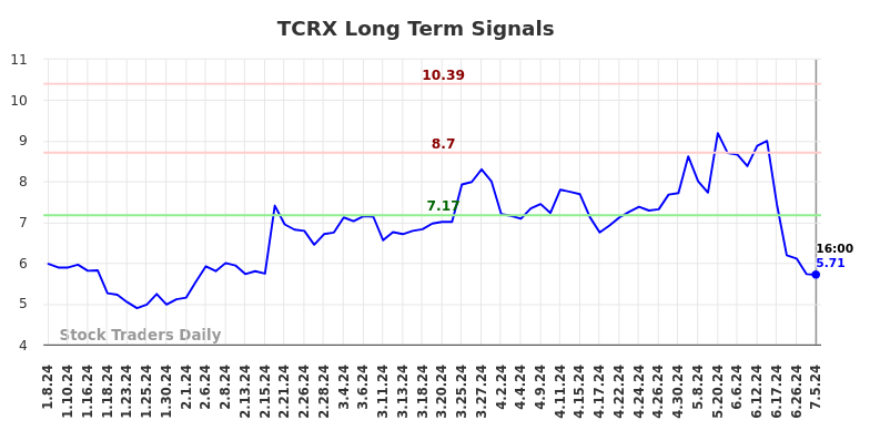 TCRX Long Term Analysis for July 6 2024