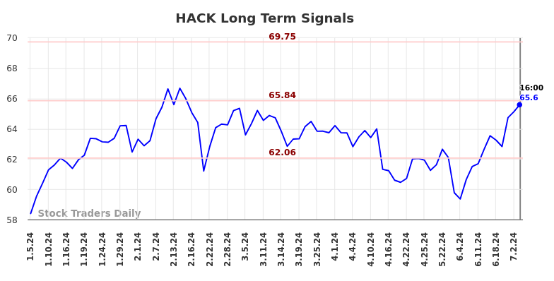 HACK Long Term Analysis for July 6 2024