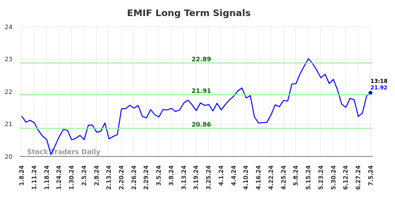 EMIF Long Term Analysis for July 6 2024