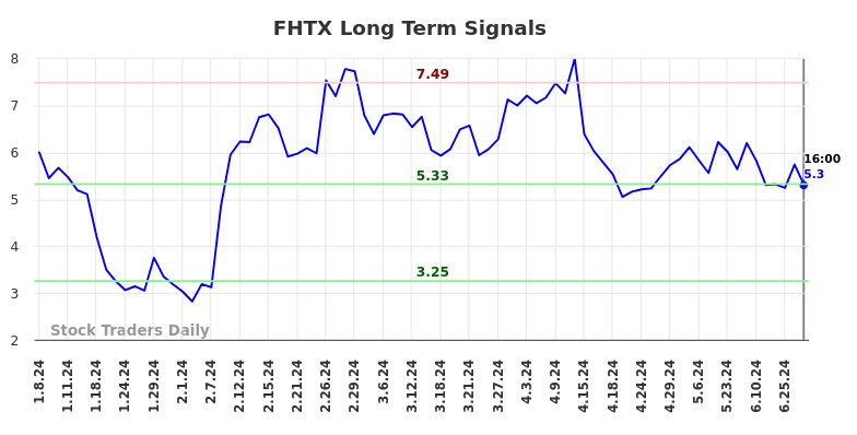 FHTX Long Term Analysis for July 6 2024