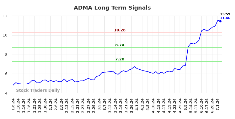 ADMA Long Term Analysis for July 6 2024