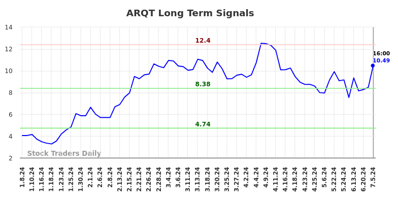 ARQT Langetermijnanalyse voor 6 juli 2024