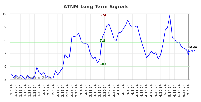 ATNM Long Term Analysis for July 6 2024