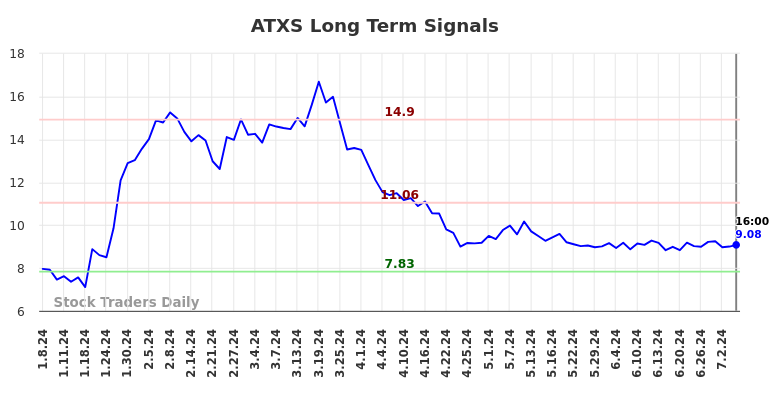 ATXS Long Term Analysis for July 6 2024