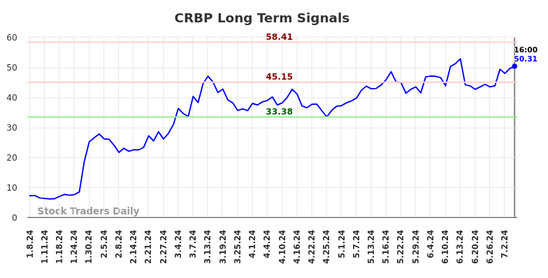 CRBP Long Term Analysis for July 6 2024