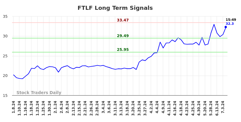 FTLF Long Term Analysis for July 6 2024