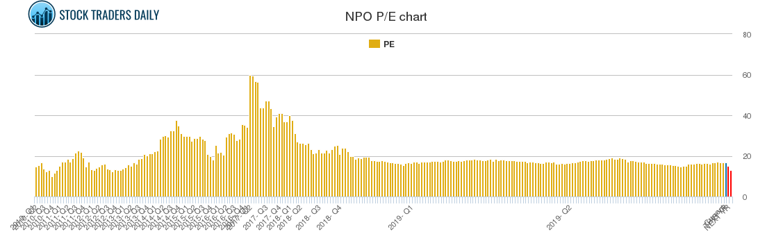 NPO PE chart