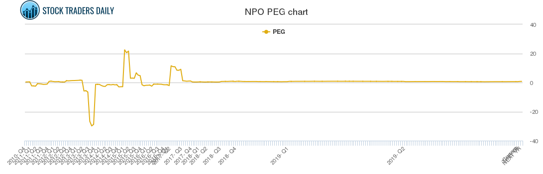 NPO PEG chart