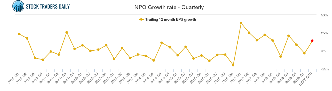 NPO Growth rate - Quarterly