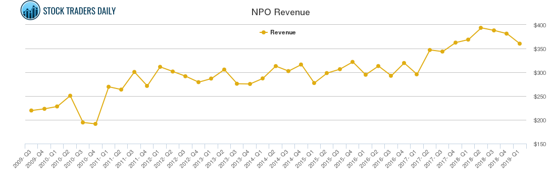 NPO Revenue chart