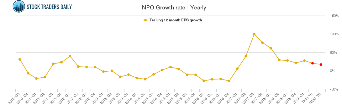 NPO Growth rate - Yearly