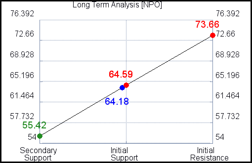 NPO Long Term Analysis