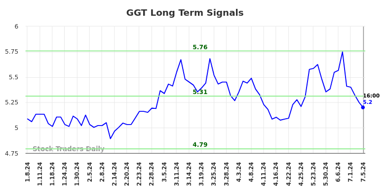 How we can use the (GGT) price action to our advantage