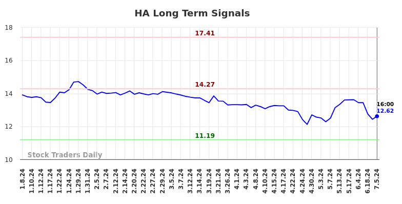 HA Long Term Analysis for July 6 2024