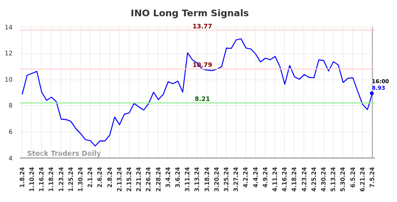 INO Long Term Analysis for July 6 2024 INO Long Term Analysis for July 6 2024
