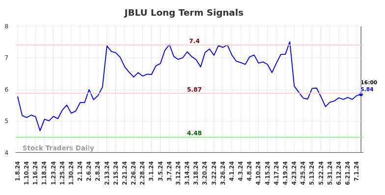 JBLU Long Term Analysis for July 6 2024