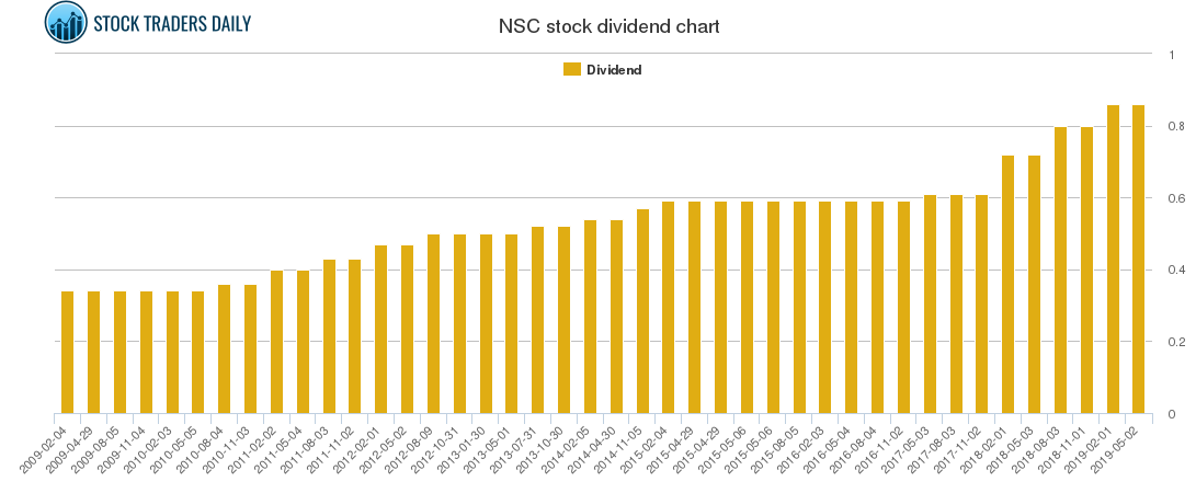 NSC Dividend Chart