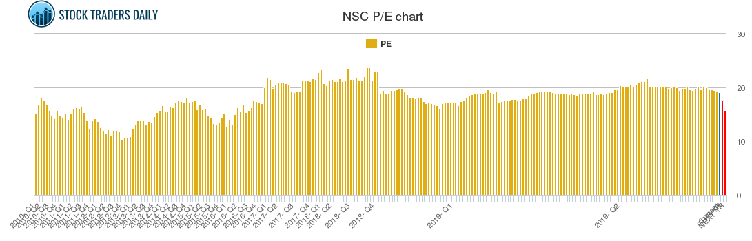 NSC PE chart