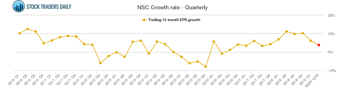 NSC Growth rate - Quarterly