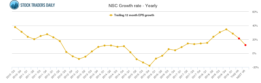 NSC Growth rate - Yearly