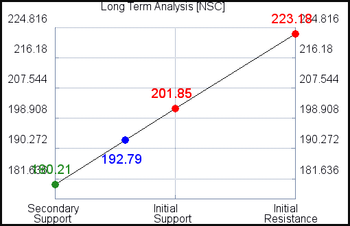 NSC Long Term Analysis