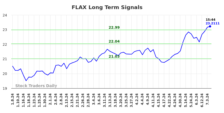 FLAX Long Term Analysis for July 6 2024