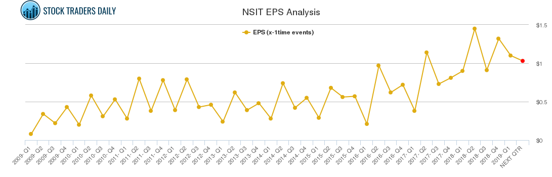 NSIT EPS Analysis