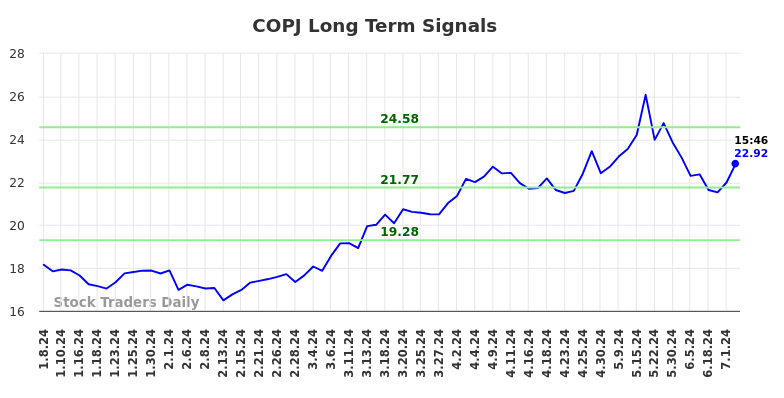 COPJ Long Term Analysis for July 6 2024