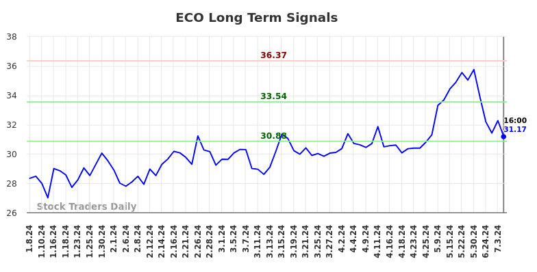 ECO Long Term Analysis for July 6 2024