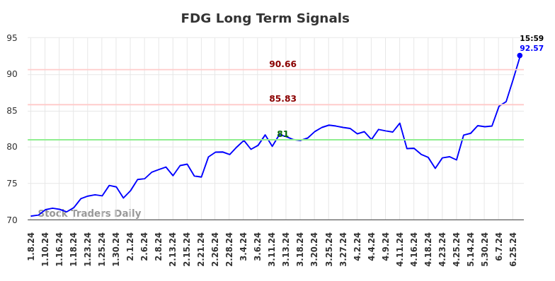 FDG Long Term Analysis for July 6 2024