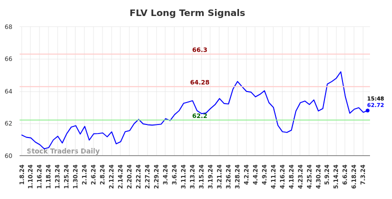 FLV Long Term Analysis for July 6 2024